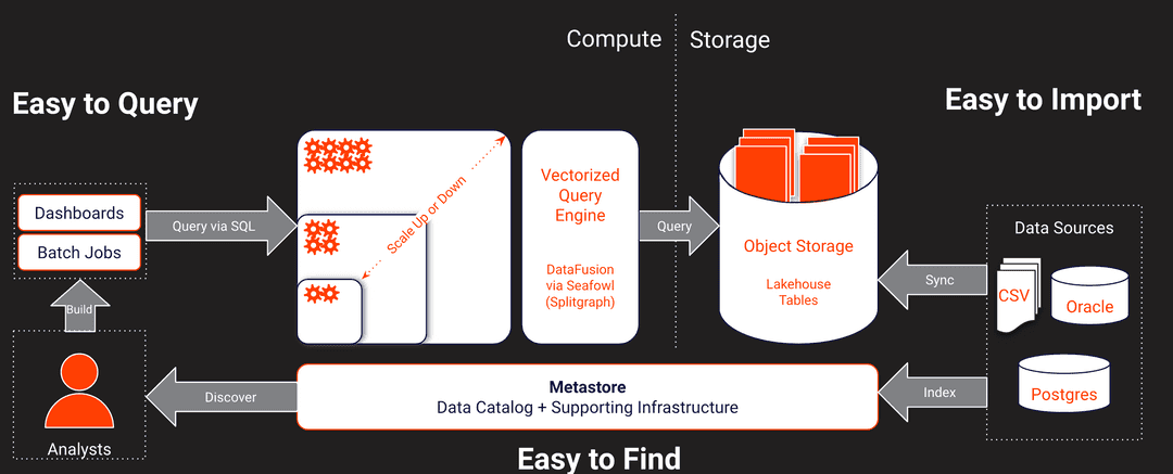 Level 50 basic architecture